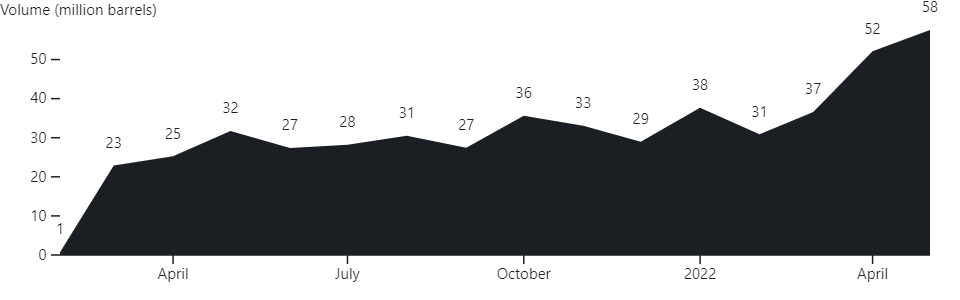 Greek, Maltese and Cypriot ships and companies have almost doubled the amount of Russian oil they transport