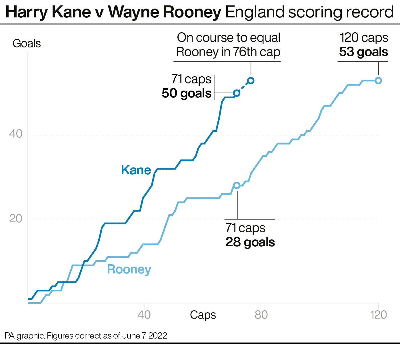 Harry Kane scored his 50th goal in his 71st England cap against Germany (PA)