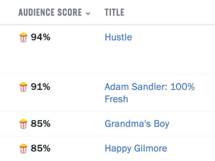 Adam Sandler has just achieved a career record