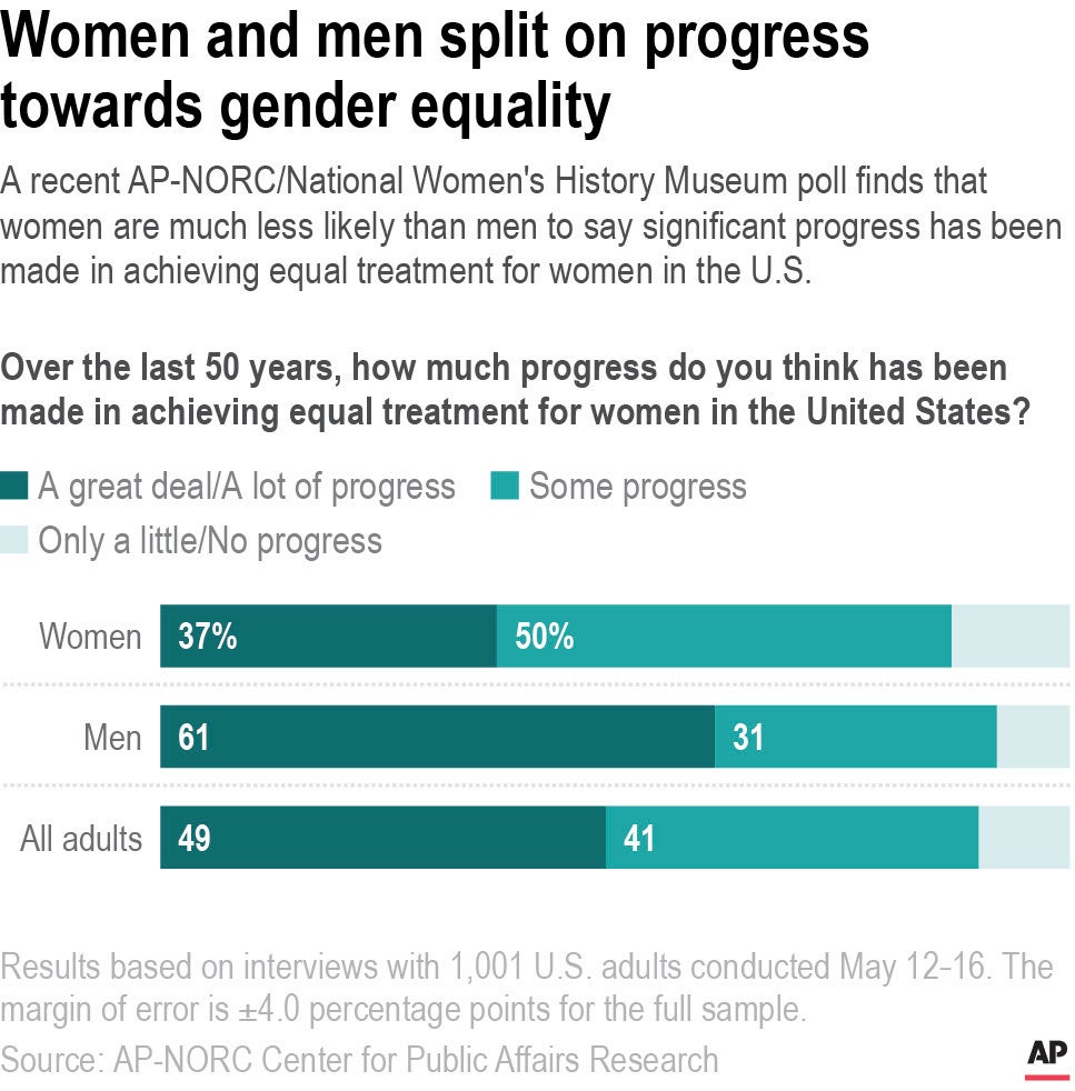 AP Poll-Title IX-Progress