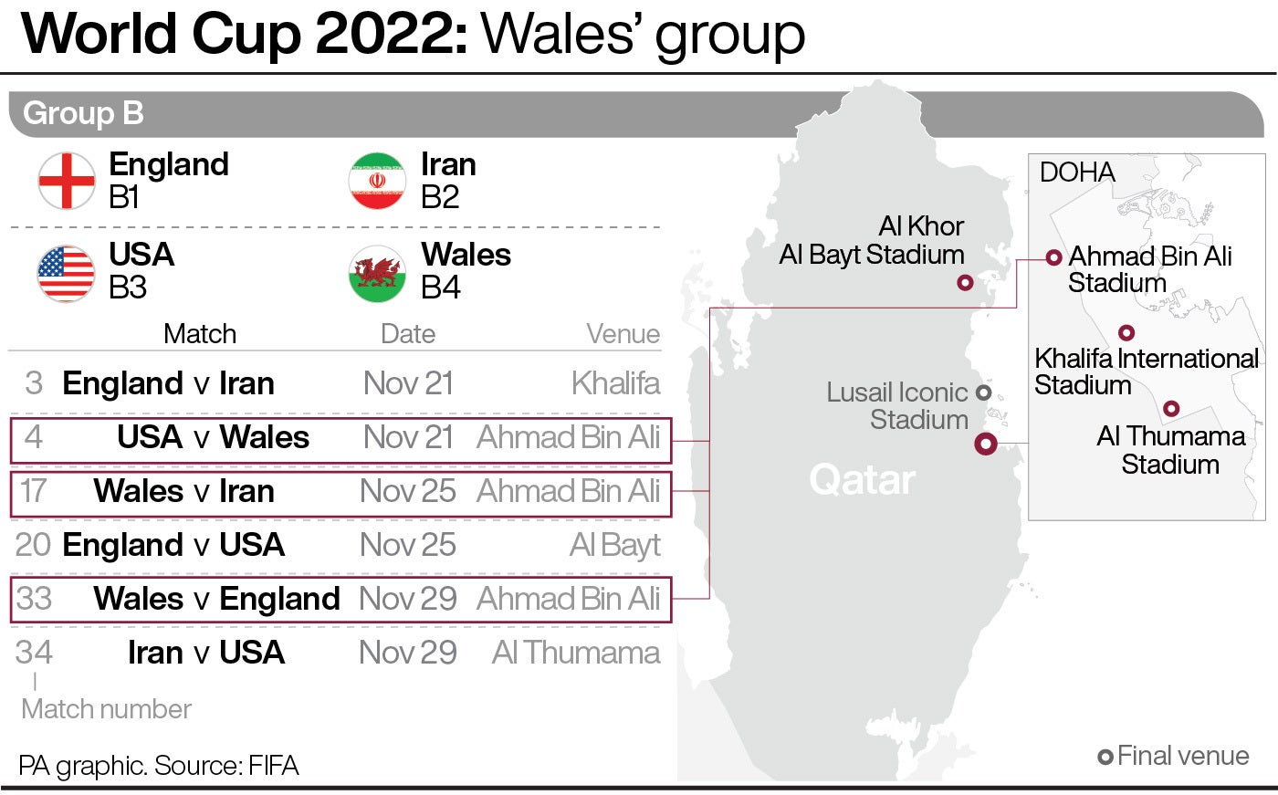 Wales’ group at the 2022 World Cup in Qatar (PA Graphics)