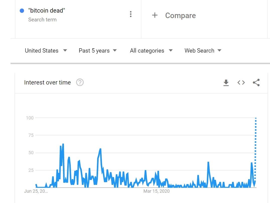 Google searches for ‘bitcoin dead’ tend to surge when the price crashes