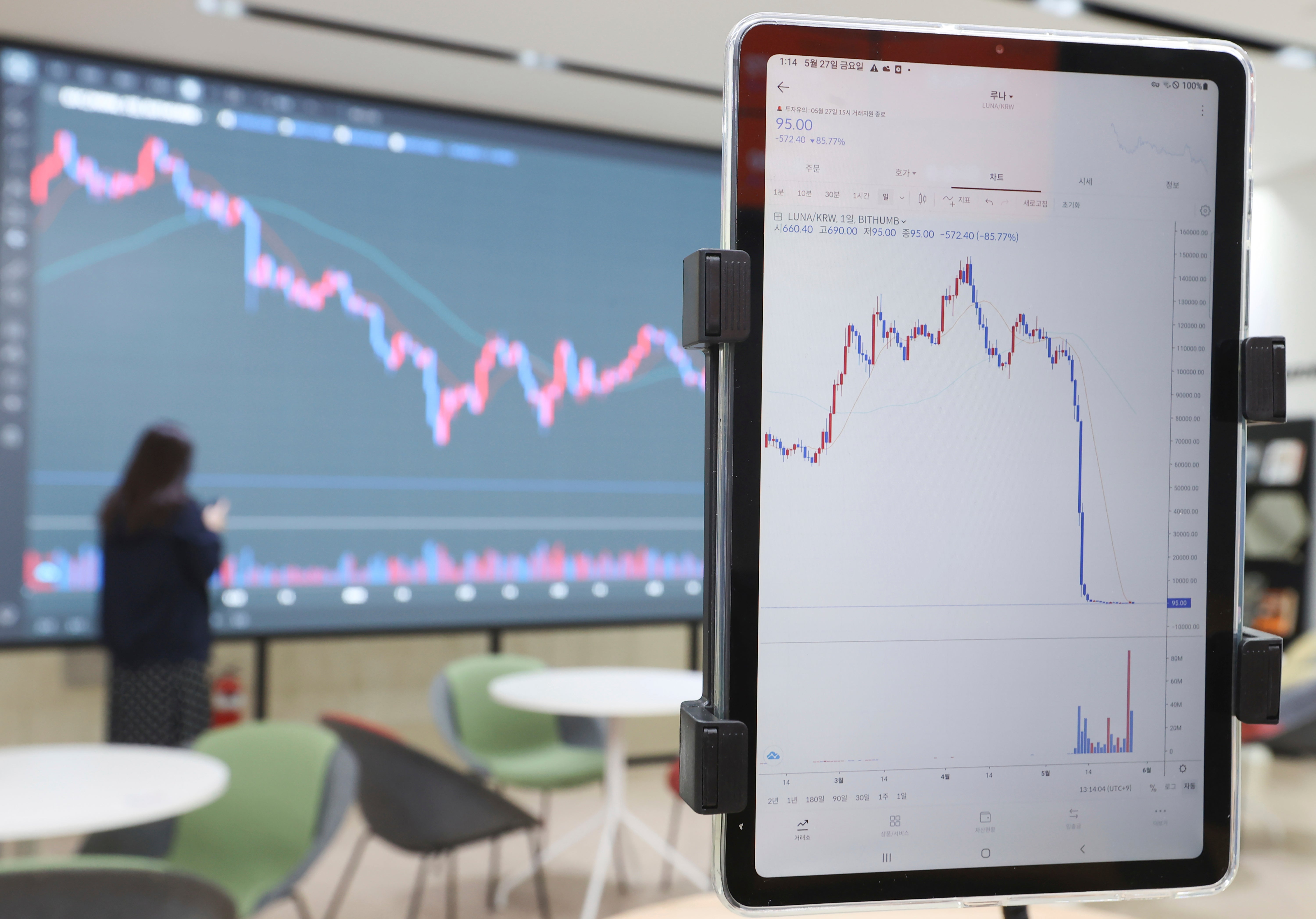 A screen, right, showing the falling values of the Luna is seen at a cryptocurrency exchange in Seoul, South Korea, 22 June, 2022