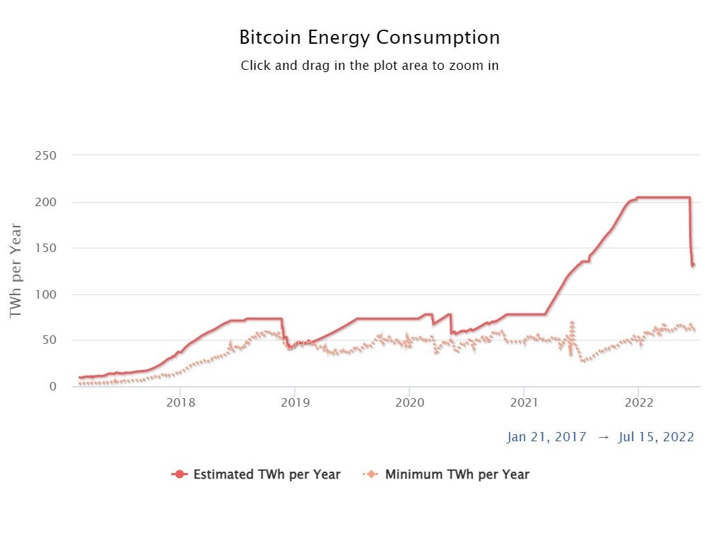 Bitcoin energy consumption is at its lowest level since mid 2021