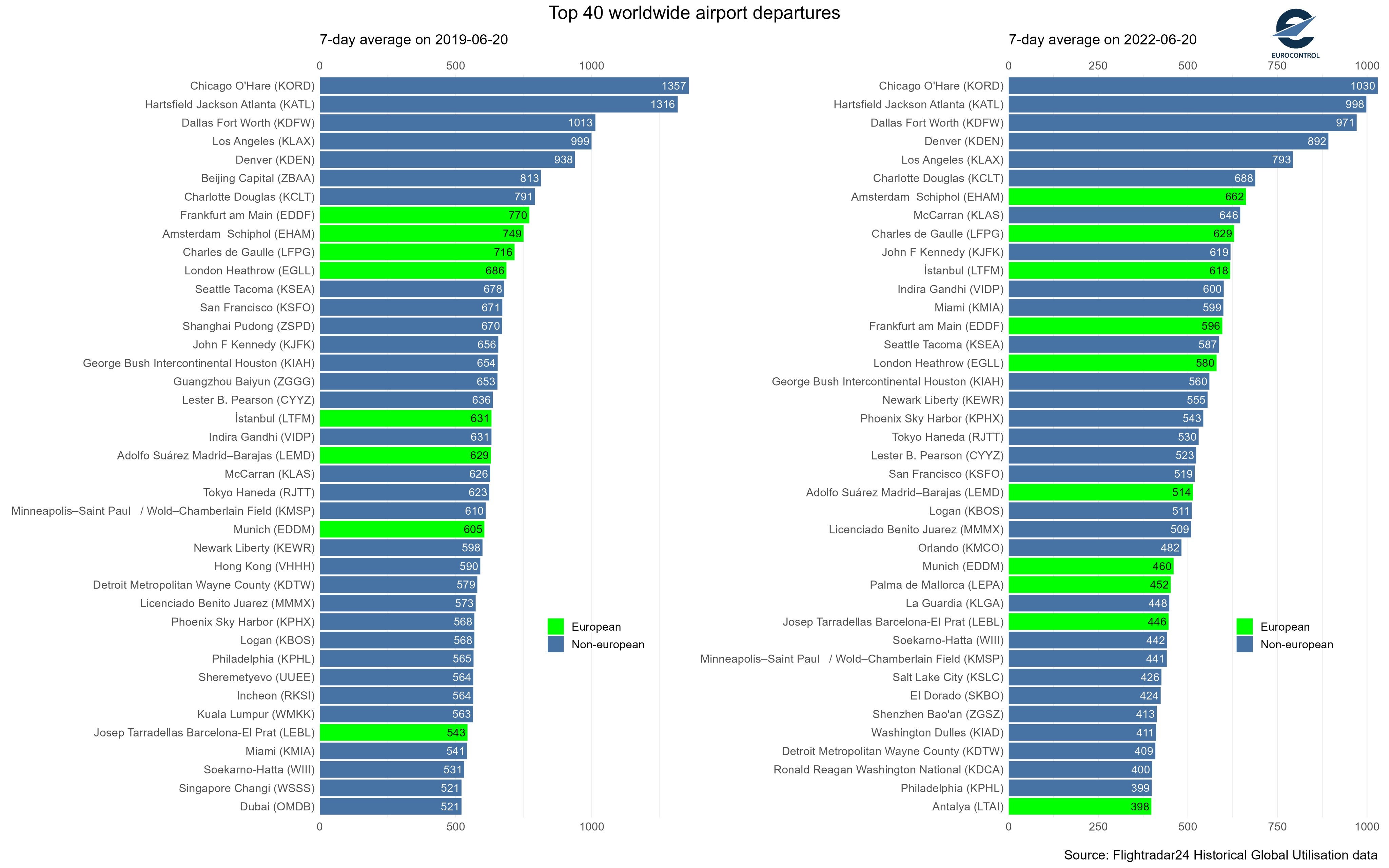 Terminal table: A snapshot of daily departing flights in June 2019 (left) and June 2022 (right)