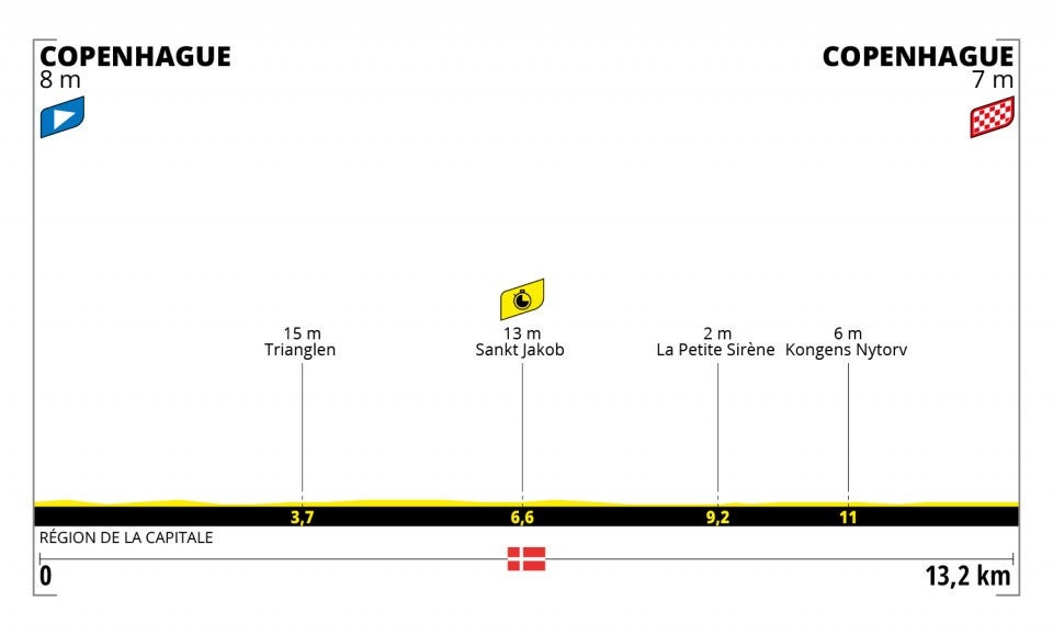 Stage 1 profile