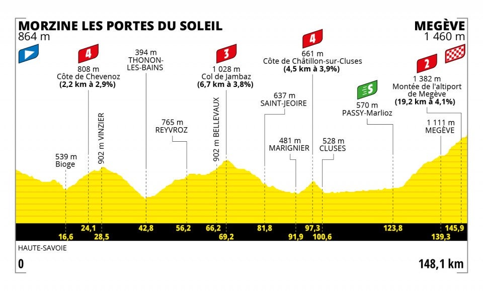 Stage 10 profile