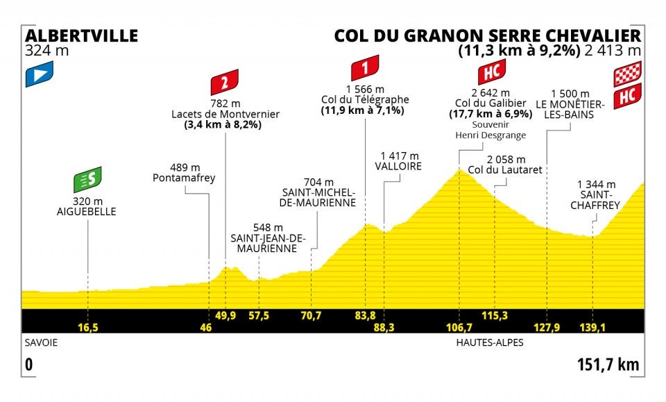 Stage 11 profile