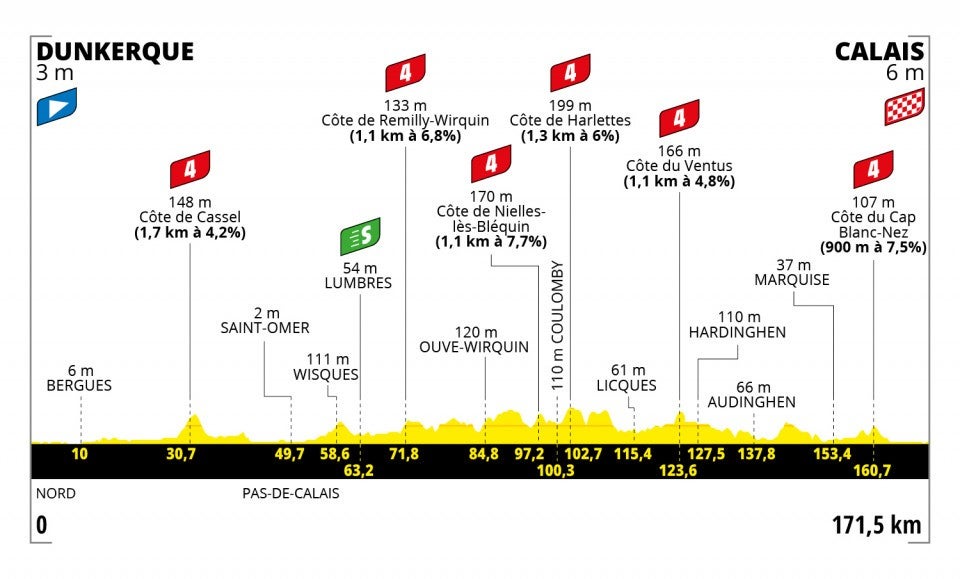 Stage 4 profile