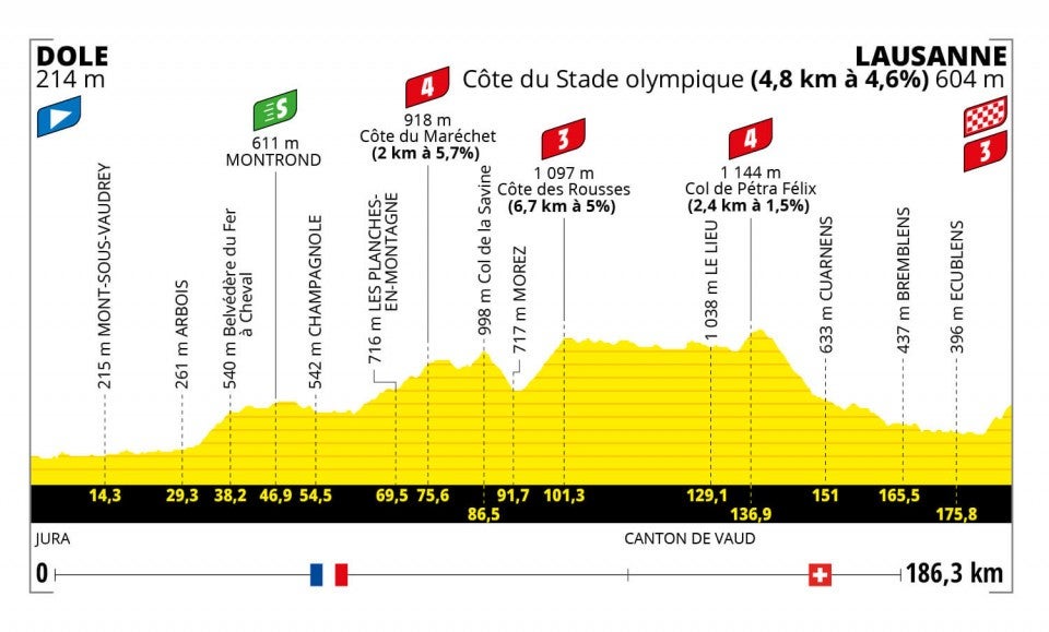 Stage 8 profile