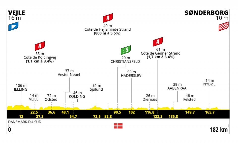 Stage 3 profile