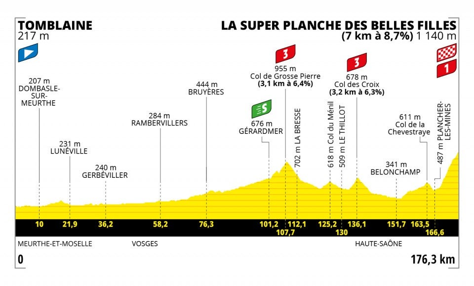 Stage 7 profile