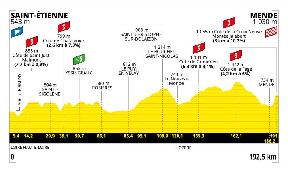 Stage 14 profile