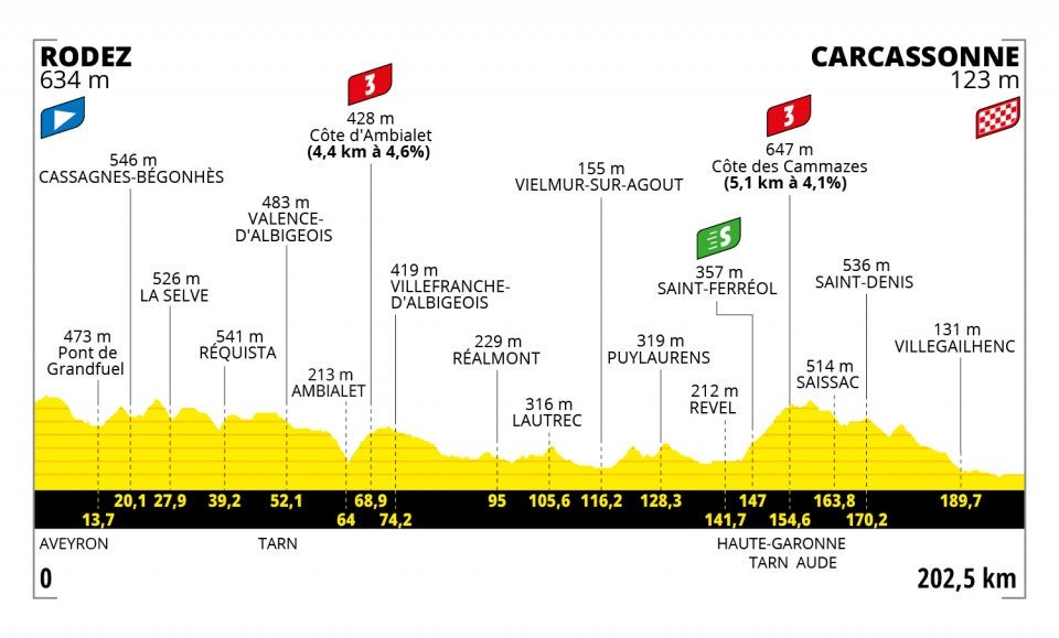 Stage 15 profile