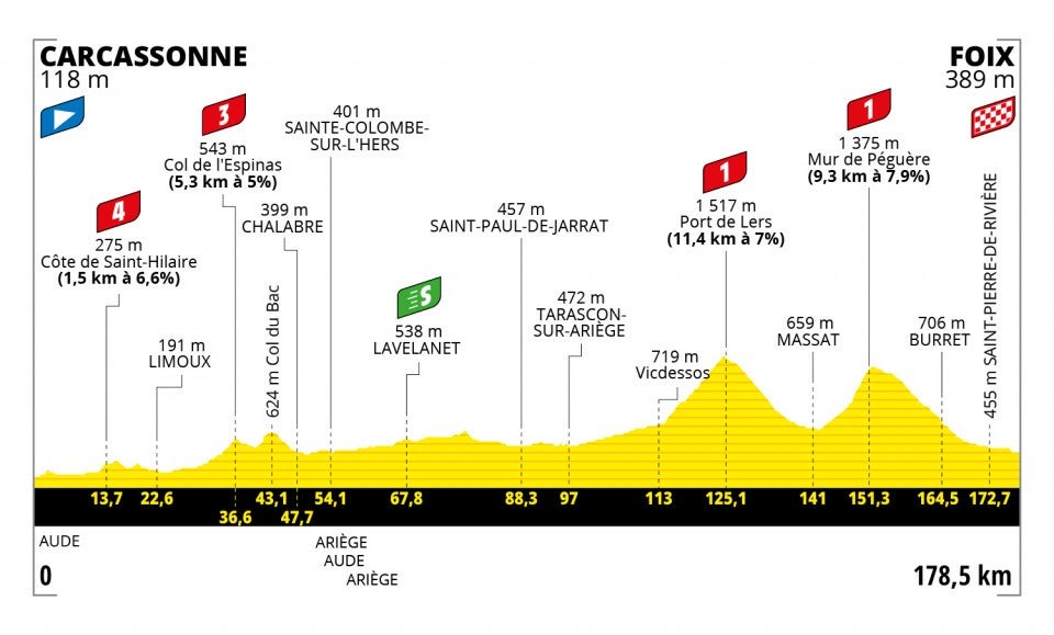 Stage 16 profile