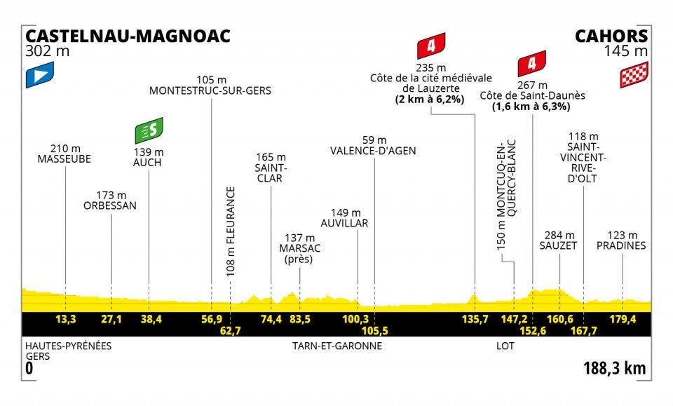 Stage 19 profile