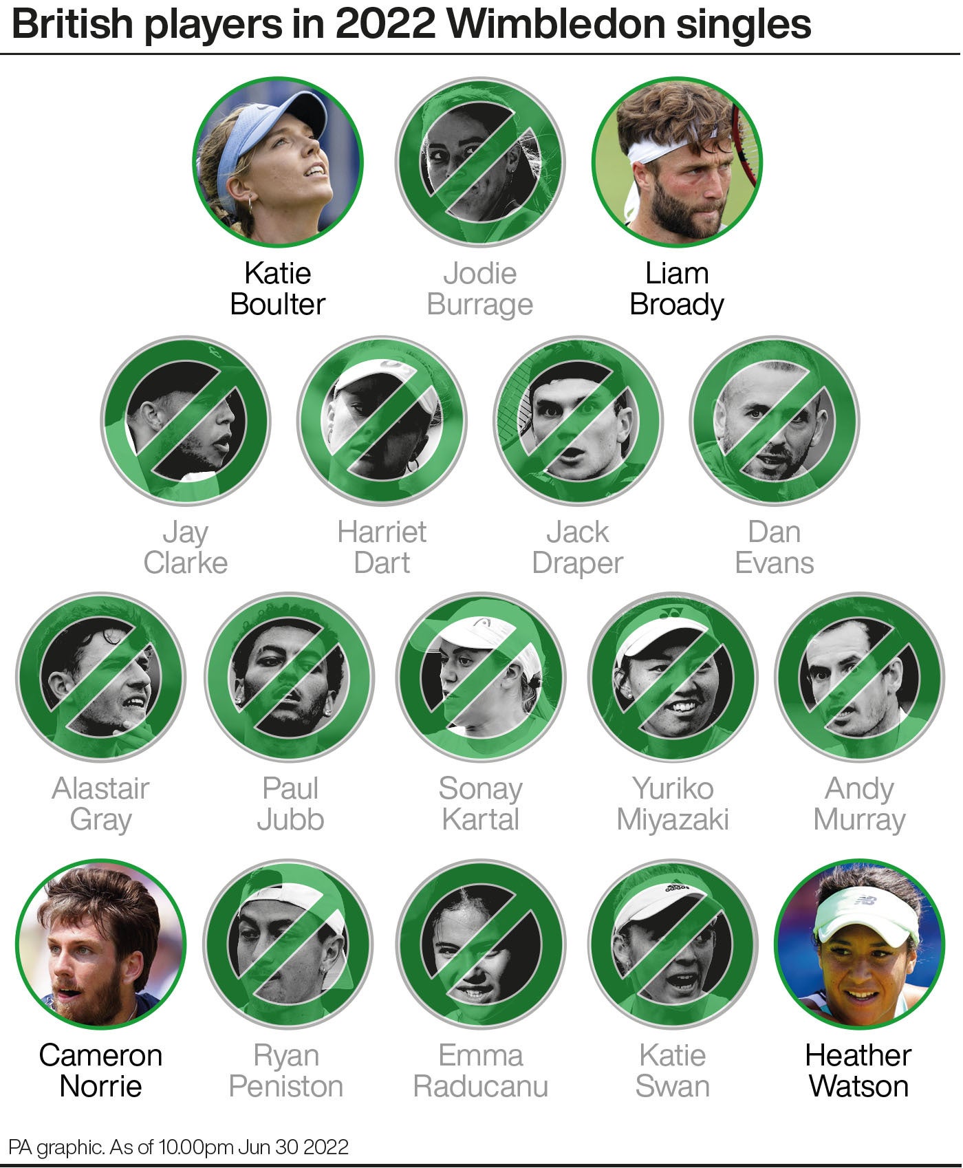 British players in 2022 Wimbledon singles (PA Graphics)