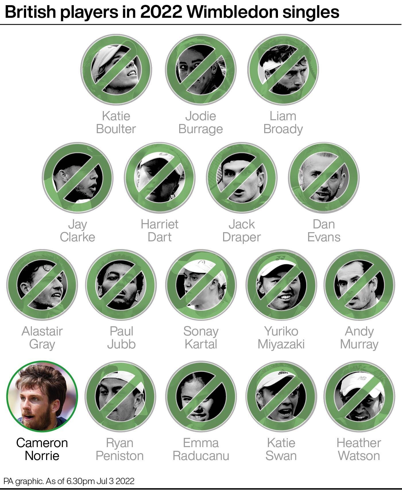 British players in 2022 Wimbledon singles (PA Graphics)
