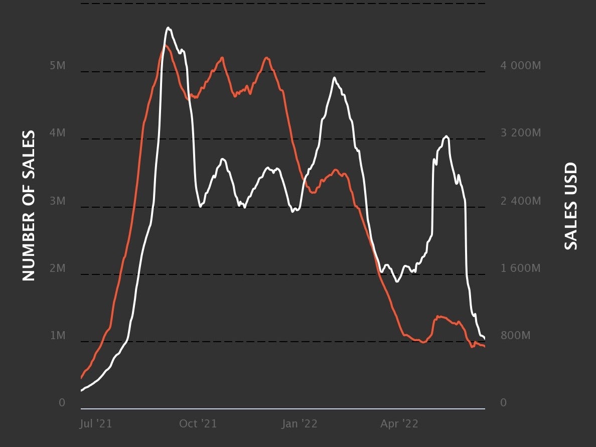 The number of monthly NFT sales fell from above 5 million in 2021, to below 1 million in June 2022