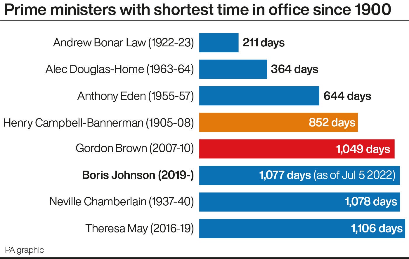 Prime ministers with the shortest terms in office since 1990
