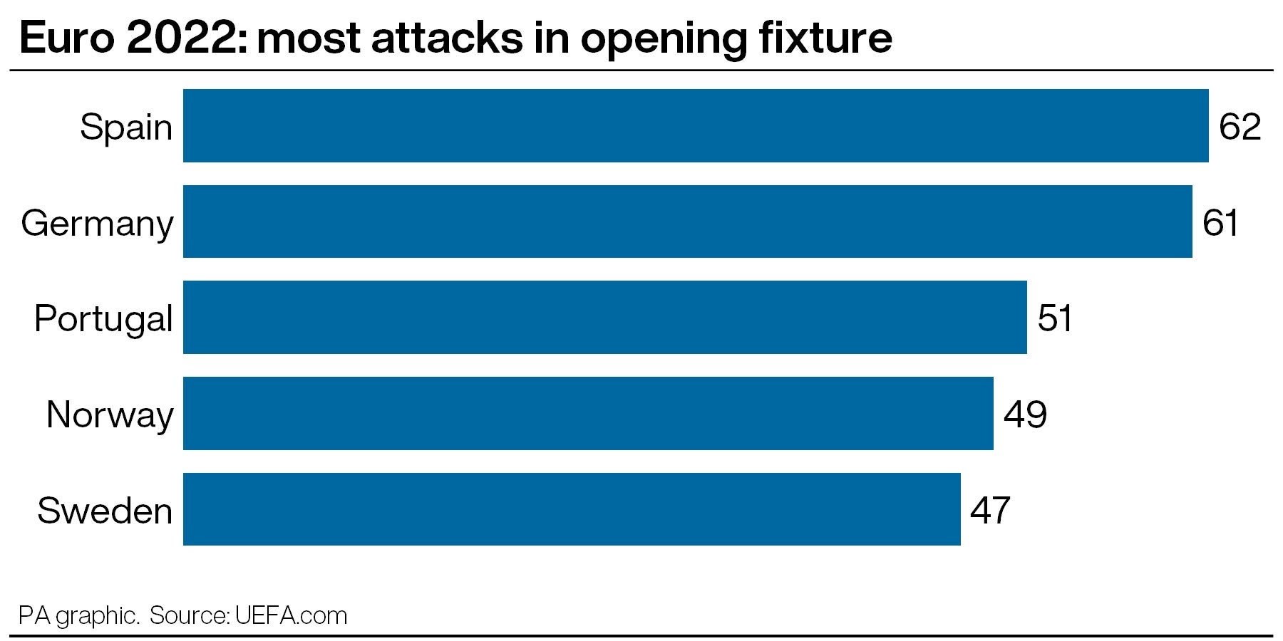 Spain and Germany carried a major attacking threat in their opening games (PA graphic)