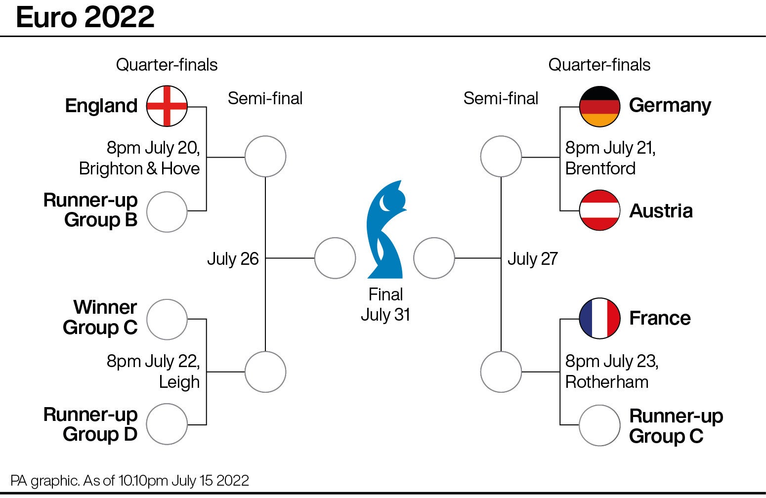 Euro 2022 tournament progress (PA Graphics)