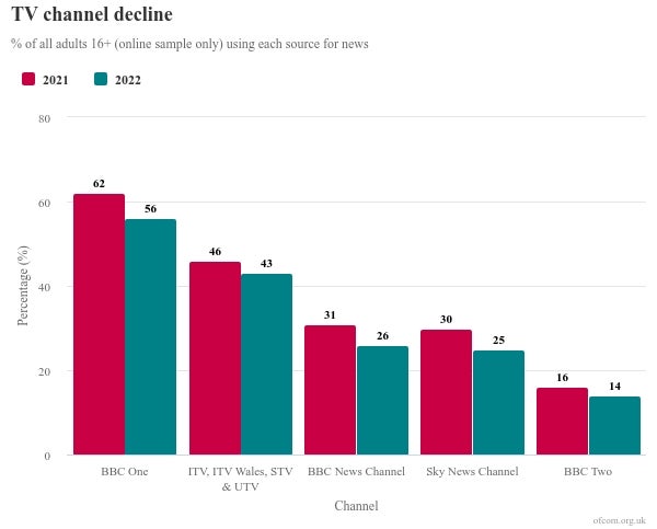 BBC One is the most popular source of news among adults