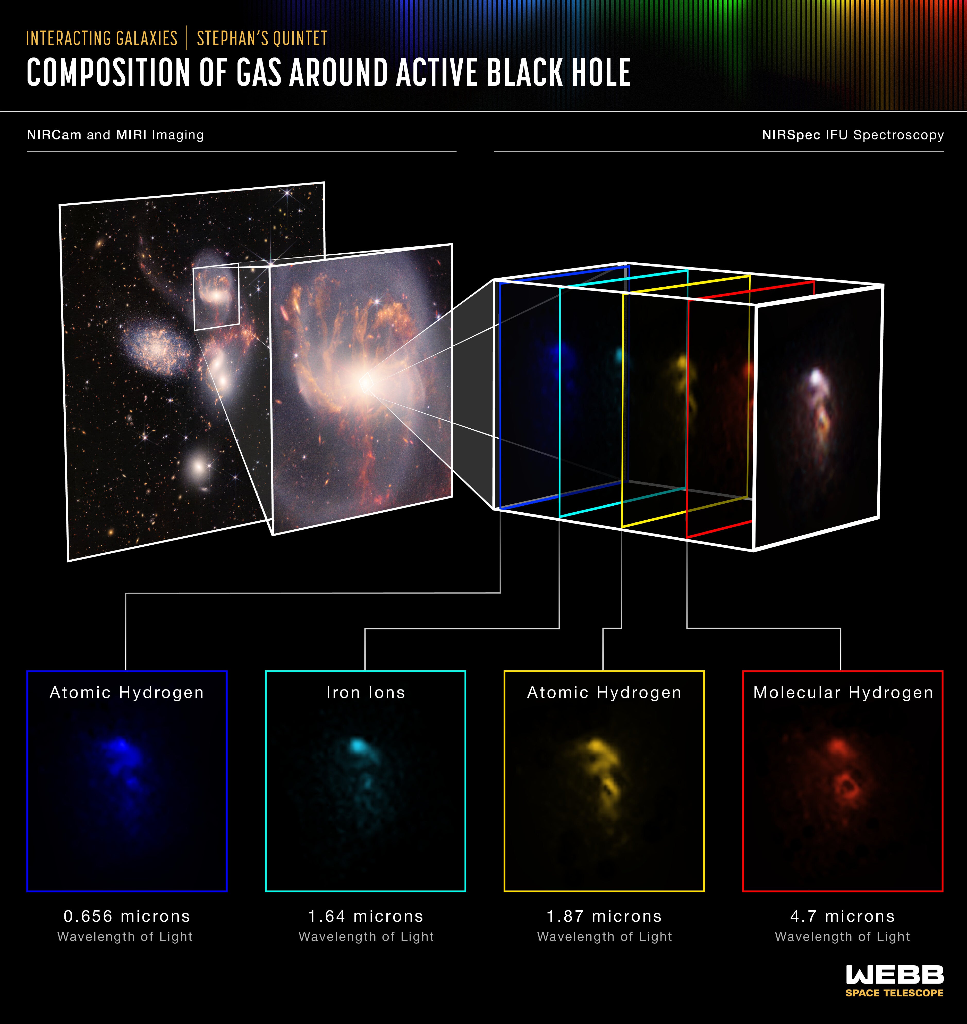 An illustration of the chemical composition and structure of a supermassive black hole made possible by the James Webb Space Telescopes near infrared spectrometer instrument