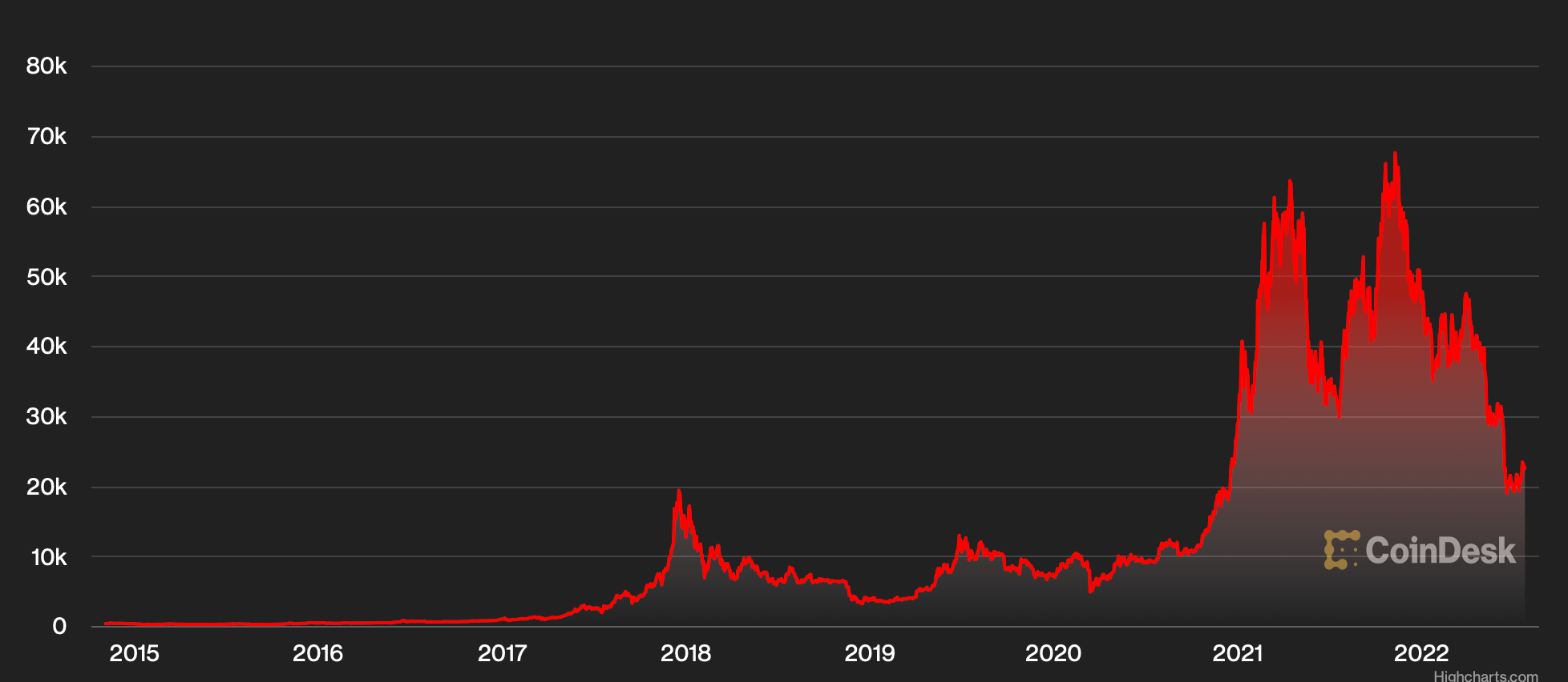 The price of Bitcoin soared in 2018 and again in 2021, before the ‘crypto winter’ of 2022