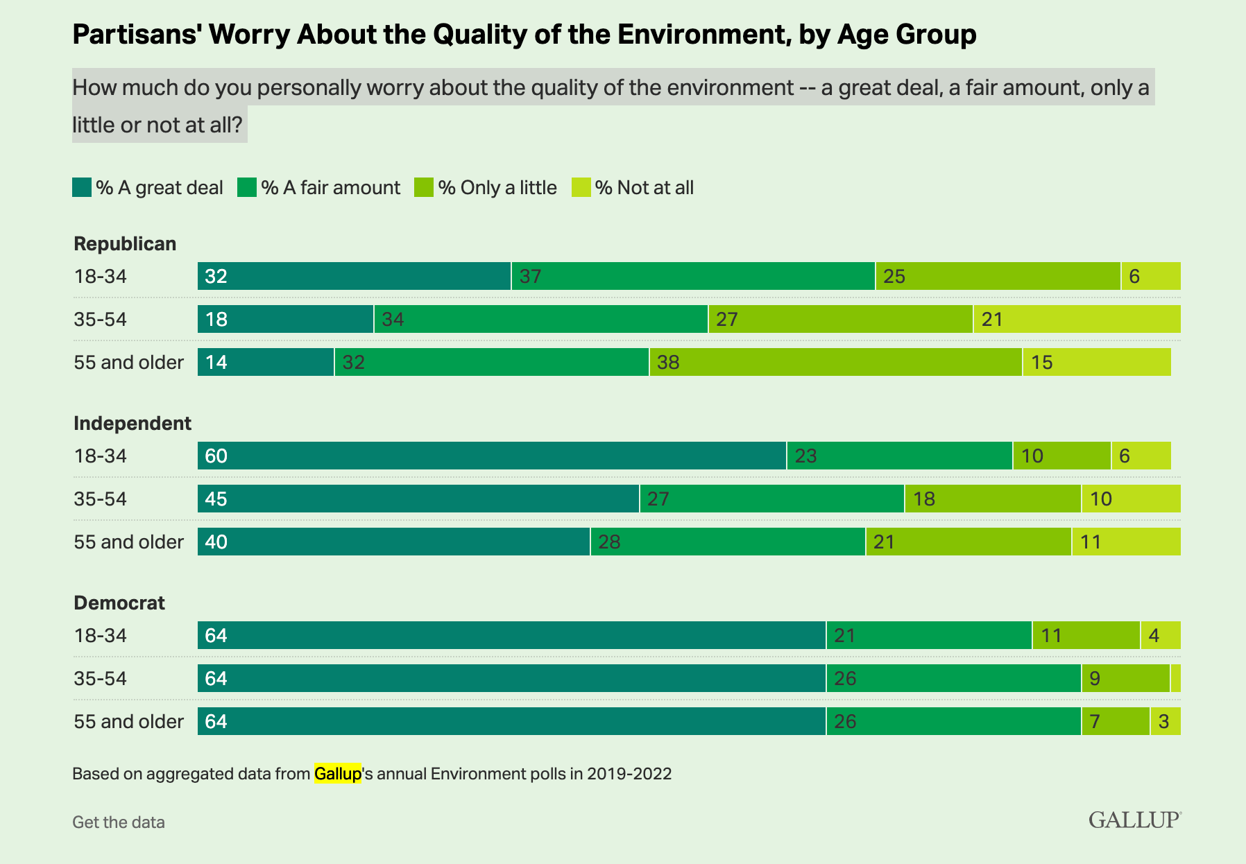 How different age groups of different political persuasions feel about the environmental crisis