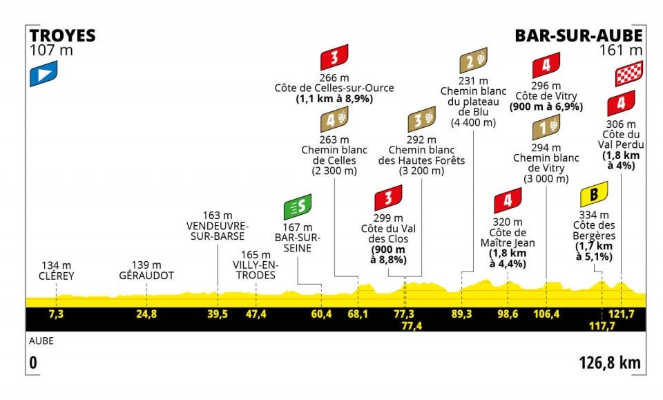 Stage four profile
