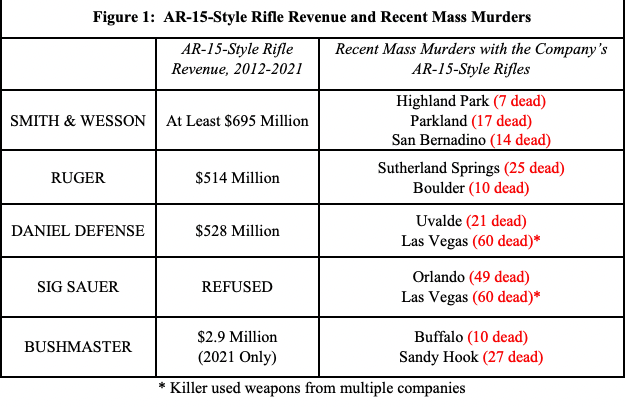 The committee’s inquiry, opened in May, found disturbing details about the marketing tactics used by the biggest five gun manufacturers in the US