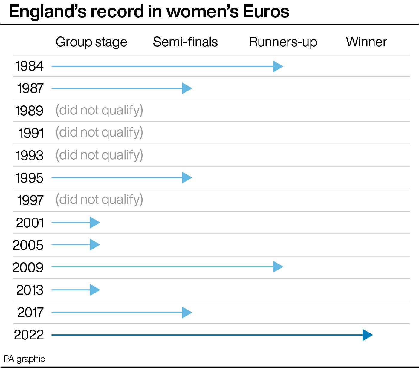 This graphic shows the Lionesses’ progress in Euro tournaments since 1984