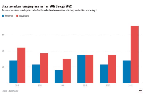 Election 2012-2022-State Legislatures