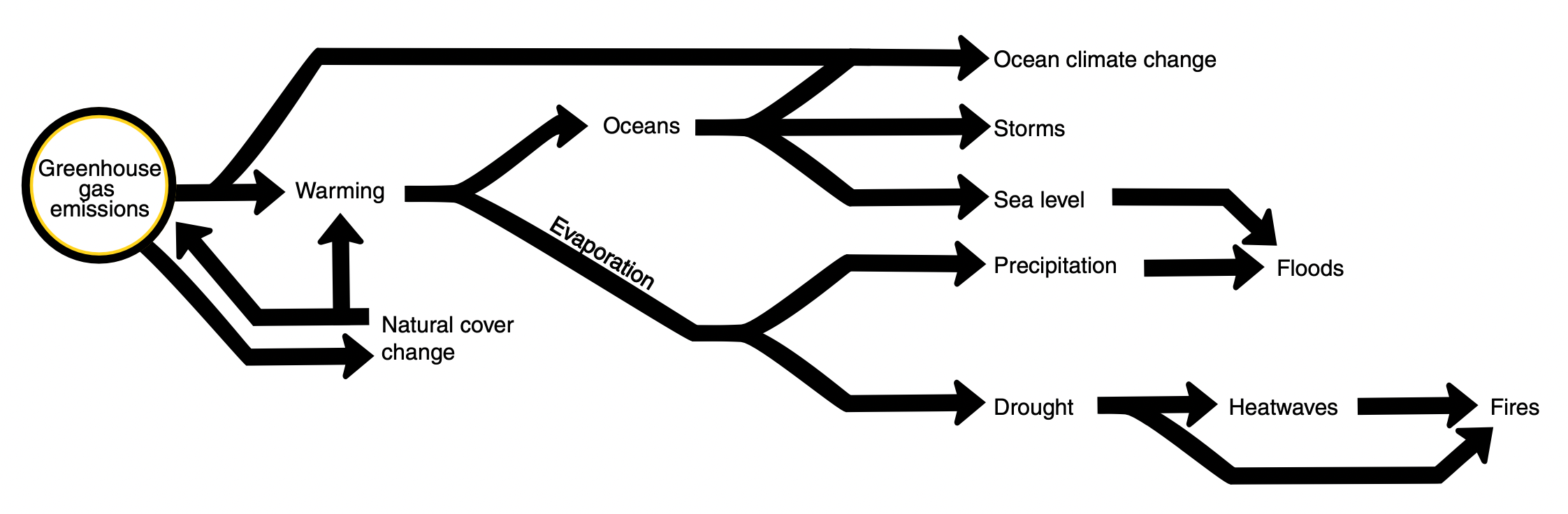 A diagram of different hazards that stem from the plentary warming powered by greenhouse gas