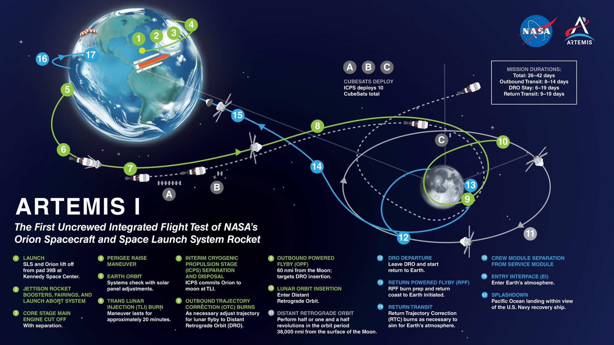 An map of the Artemis I mission