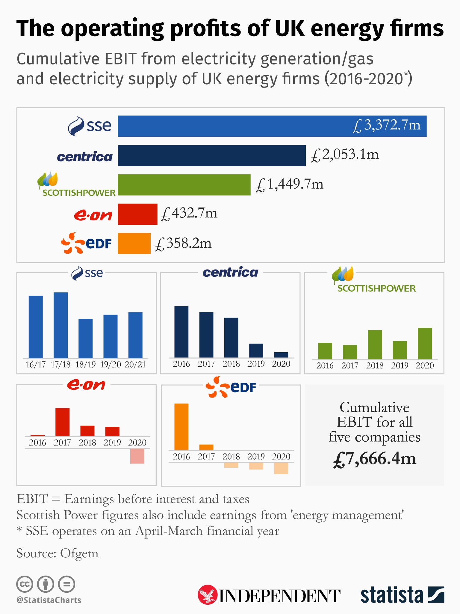 The operating profits of UK energy firms. Infographic created for The Independent by Statista