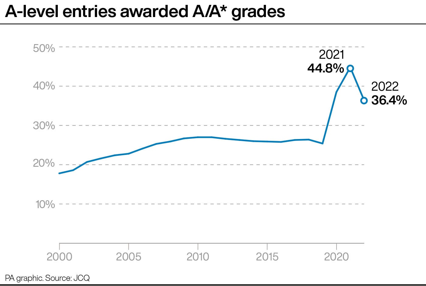 The proportion of entries awarded top grades has dropped since last year - but risen since the last time students took exams in 2019 (PA Graphics)