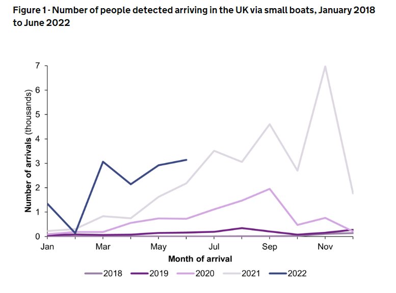 The number of migrants crossing the English Channel in small boats has risen dramatically since 2018