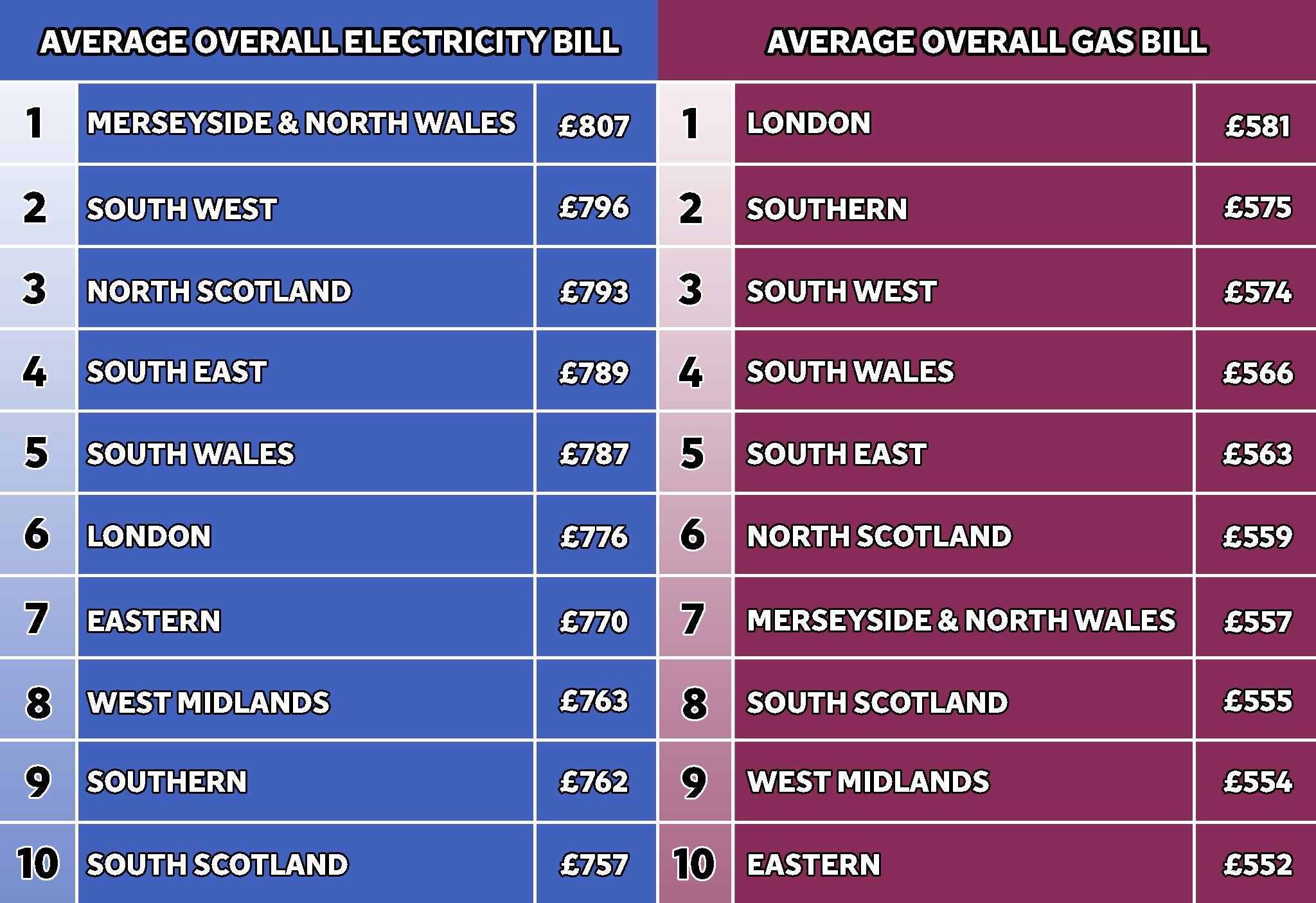 Top 10 most expensive areas for gas and electricity