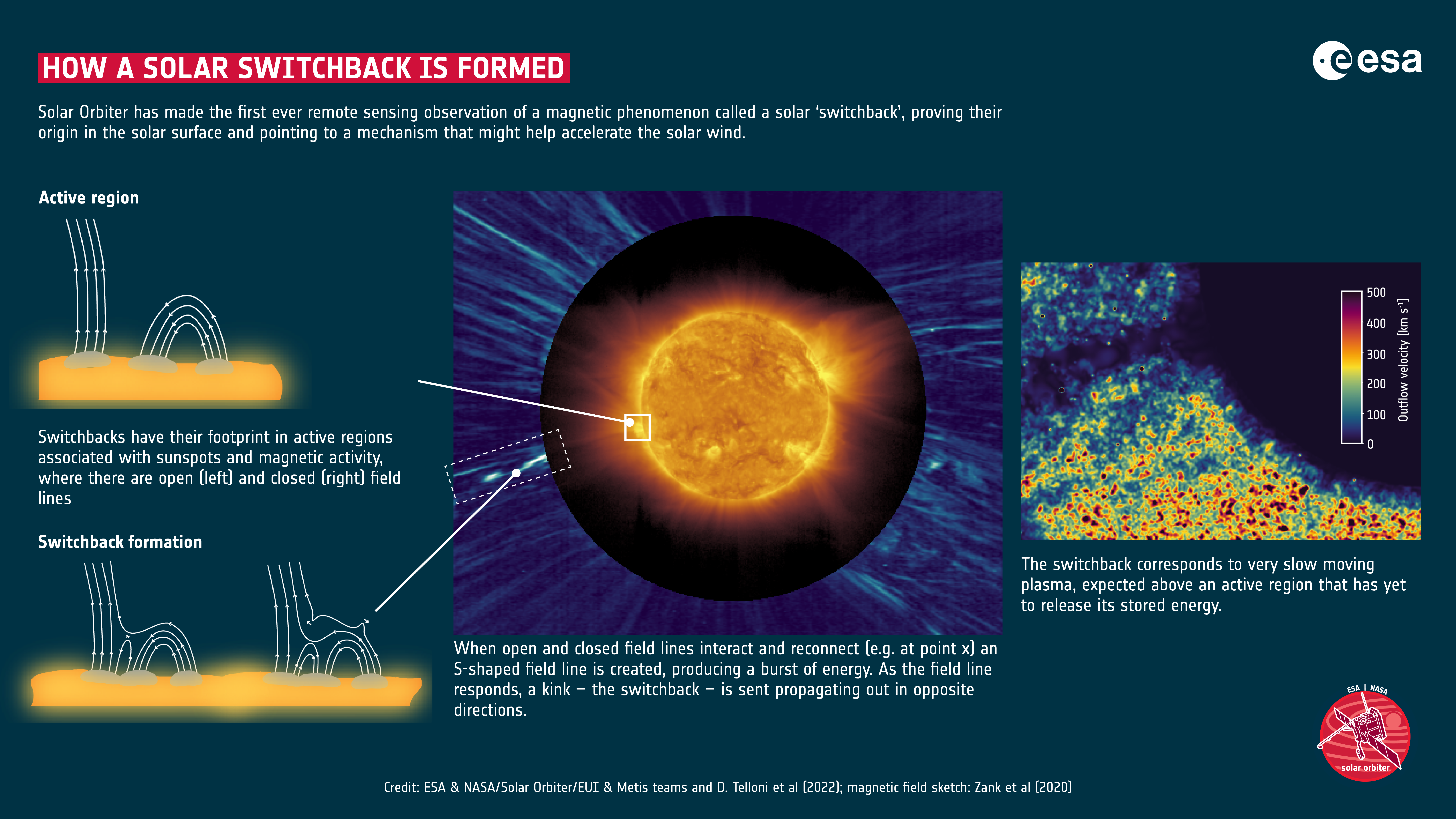 An ESA diagram explaining how a solar magnetic switchback may form