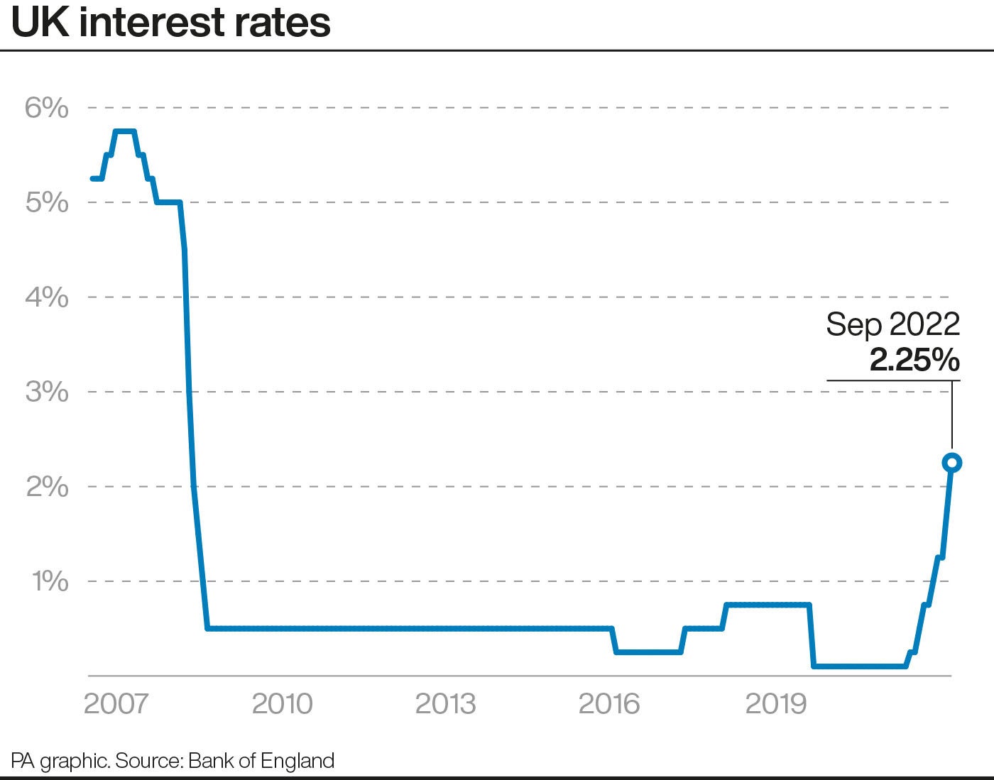 Interest rates were increase by 0.5 percentage points (PA Graphics/PA)