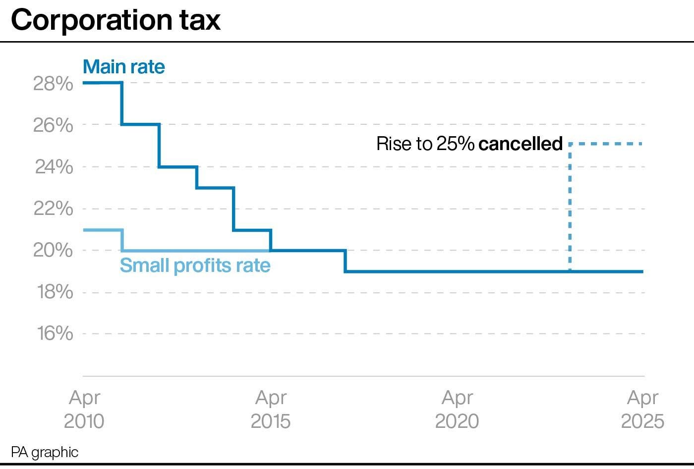 This chart shows the progress of Britain’s corporation tax rate since 2010