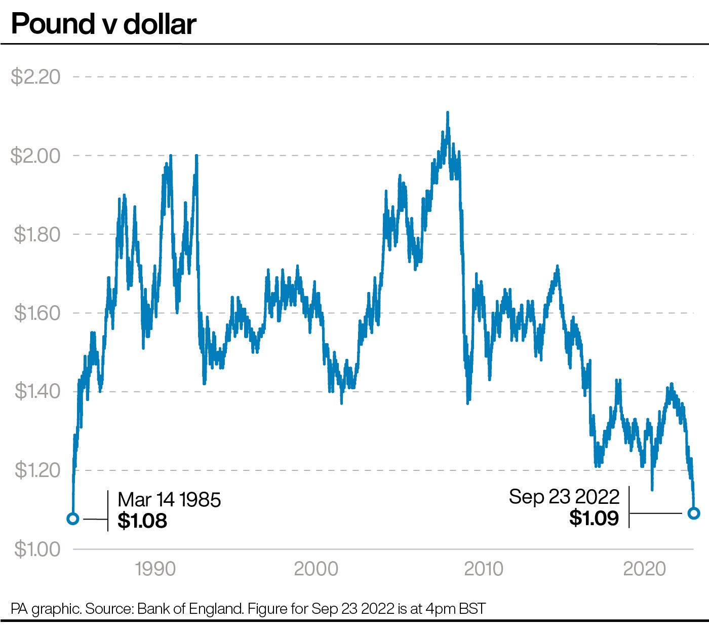 This chart shows how the pound has fallen against the US dollar