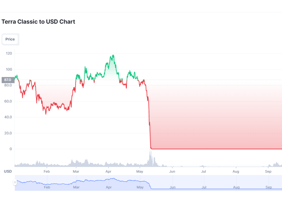 Terra Luna, which has since rebranded to Terra Classic, crashed by more than 99 per cent in May, 2022