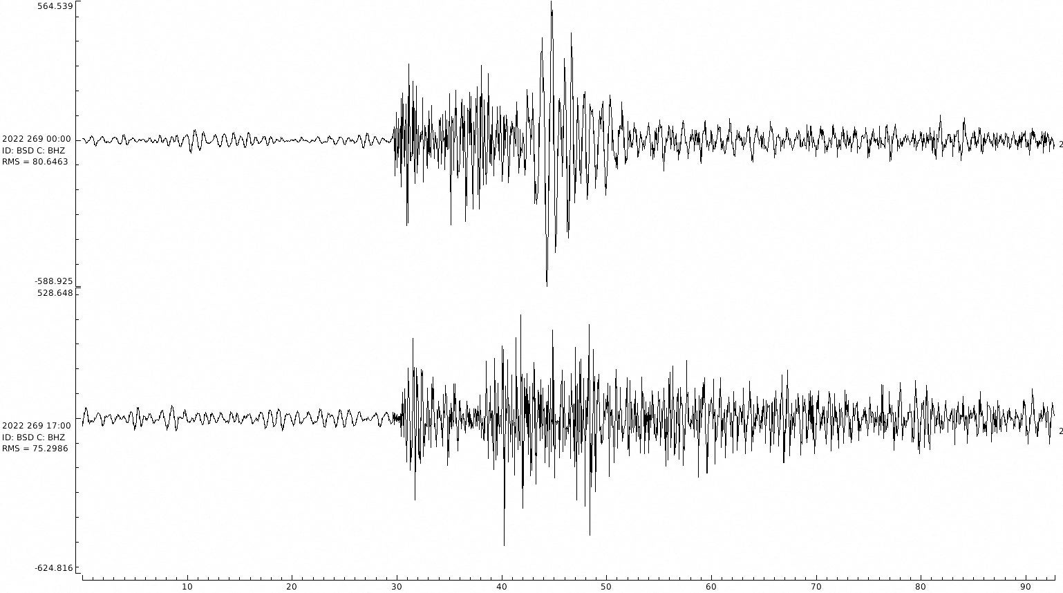 A reading from a seismograph on the Danish island of Bornholm shows two spikes, at 0003 and 1700 GMT, followed by a lower-level ‘hissing’ on the day when the Nord Stream 1 and 2 Baltic gas pipelines sprang leaks one after the other