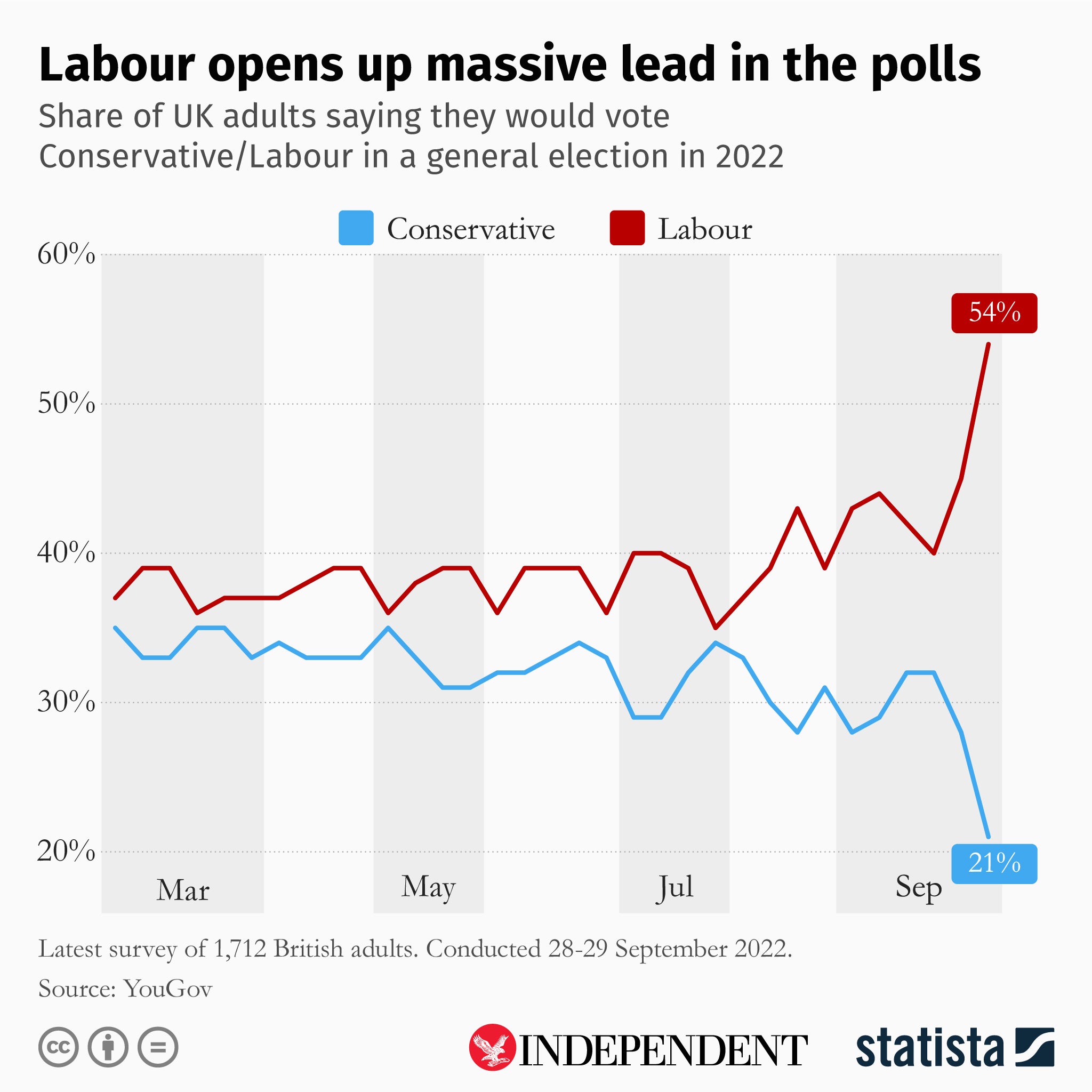 This chart, created by Statista for The Independent, shows the voting intentions of UK adults this year. The Conservative Party’s popularity has nosedived in September