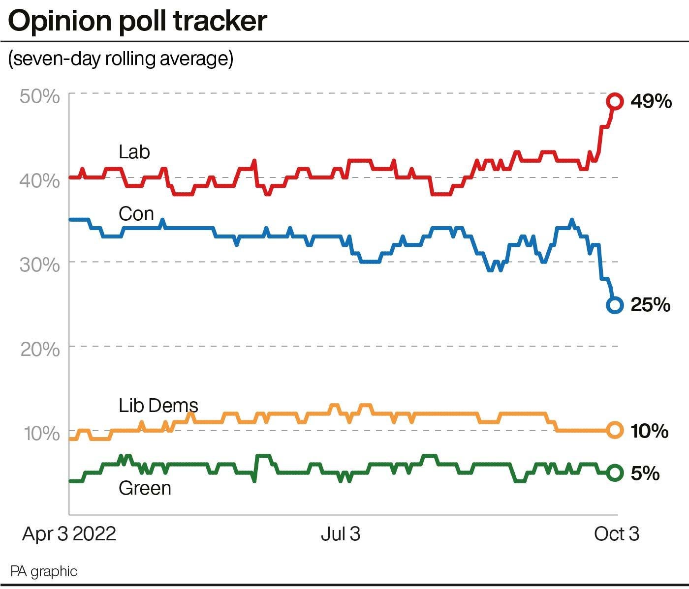 Political parties’ changing fortunes in the polls from April