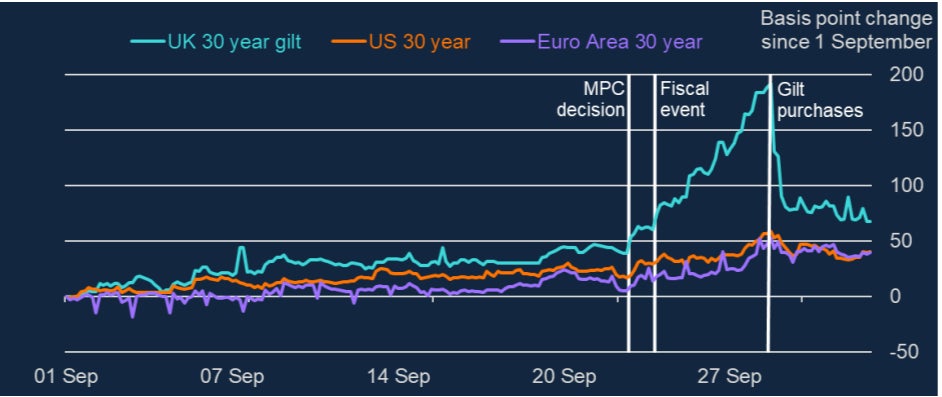 Cumulative change in long-term government bond yields shows a sharp upward spike following the mini-Budget