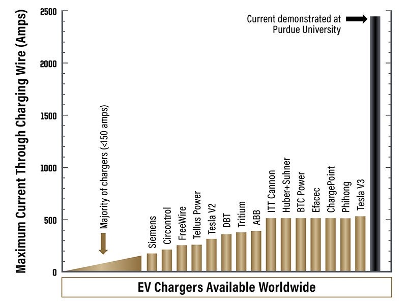A prototype charging cable developed by researchers at Purdue University was able to provide 2,400 amperes of charge